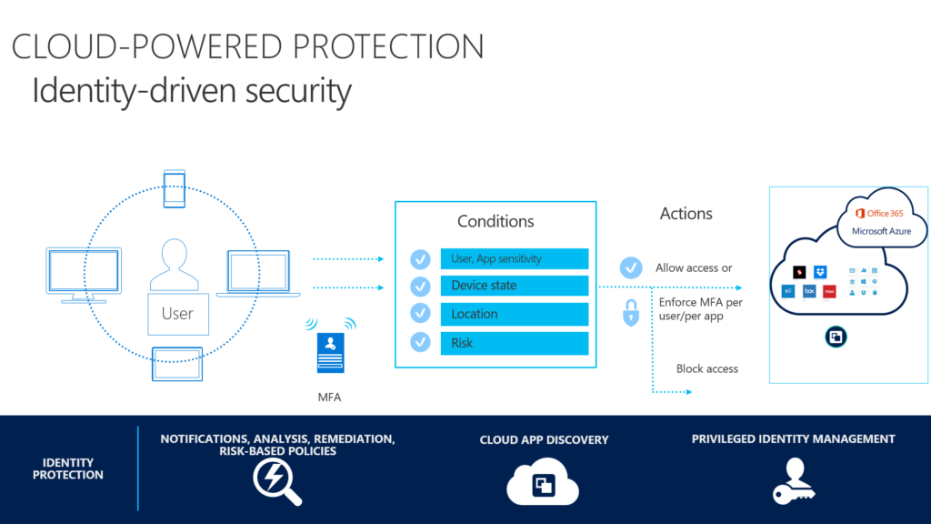 Azure Ad And Identity Protection Cyber Security Team 3006